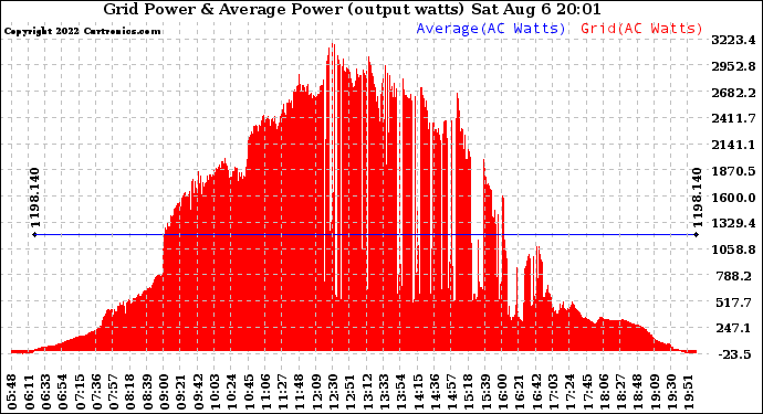 Solar PV/Inverter Performance Inverter Power Output