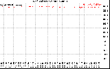 Solar PV/Inverter Performance Grid Voltage