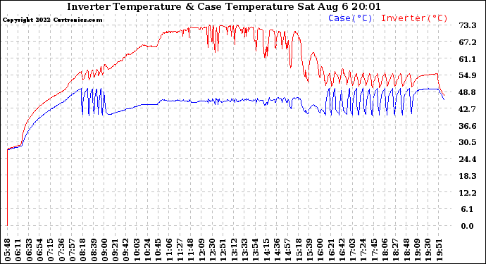 Solar PV/Inverter Performance Inverter Operating Temperature