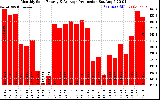 Solar PV/Inverter Performance Monthly Solar Energy Production