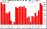 Solar PV/Inverter Performance Monthly Solar Energy Production Average Per Day (KWh)