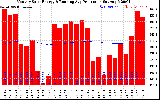 Solar PV/Inverter Performance Monthly Solar Energy Production Running Average