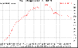 Solar PV/Inverter Performance Outdoor Temperature