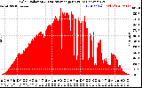 Solar PV/Inverter Performance Solar Radiation & Day Average per Minute