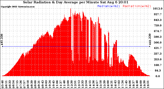 Solar PV/Inverter Performance Solar Radiation & Day Average per Minute