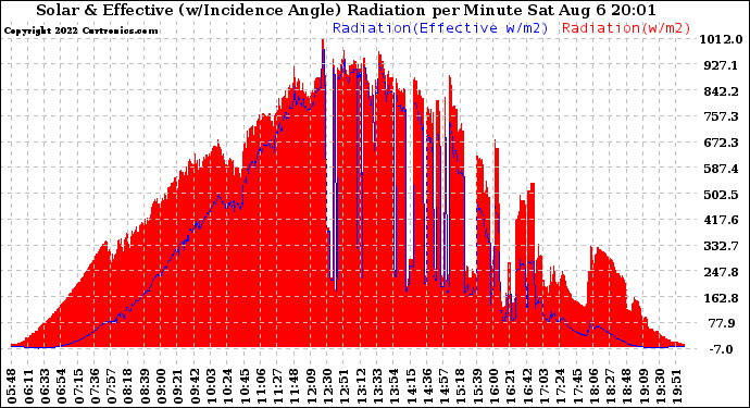 Solar PV/Inverter Performance Solar Radiation & Effective Solar Radiation per Minute