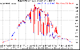 Solar PV/Inverter Performance Photovoltaic Panel Current Output