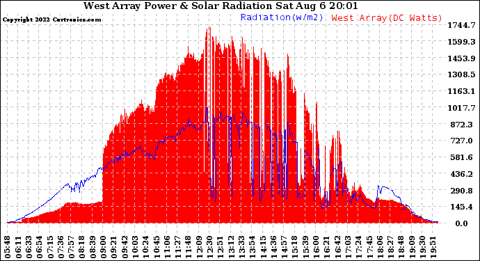 Solar PV/Inverter Performance West Array Power Output & Solar Radiation