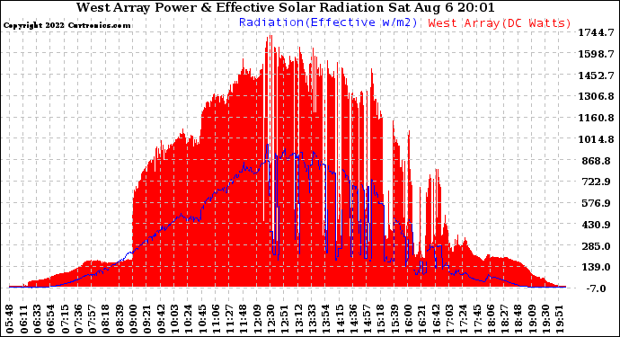 Solar PV/Inverter Performance West Array Power Output & Effective Solar Radiation