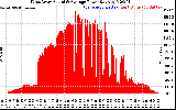 Solar PV/Inverter Performance West Array Actual & Average Power Output