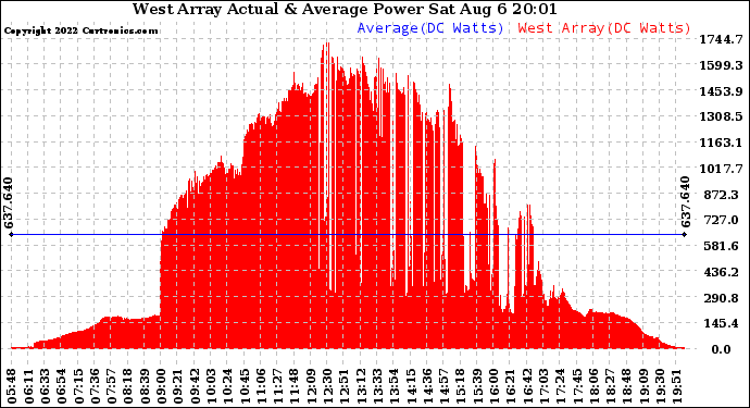 Solar PV/Inverter Performance West Array Actual & Average Power Output