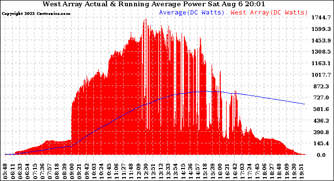 Solar PV/Inverter Performance West Array Actual & Running Average Power Output