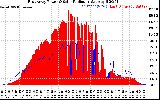 Solar PV/Inverter Performance East Array Power Output & Solar Radiation