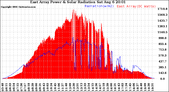 Solar PV/Inverter Performance East Array Power Output & Solar Radiation