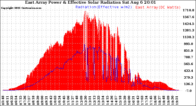 Solar PV/Inverter Performance East Array Power Output & Effective Solar Radiation