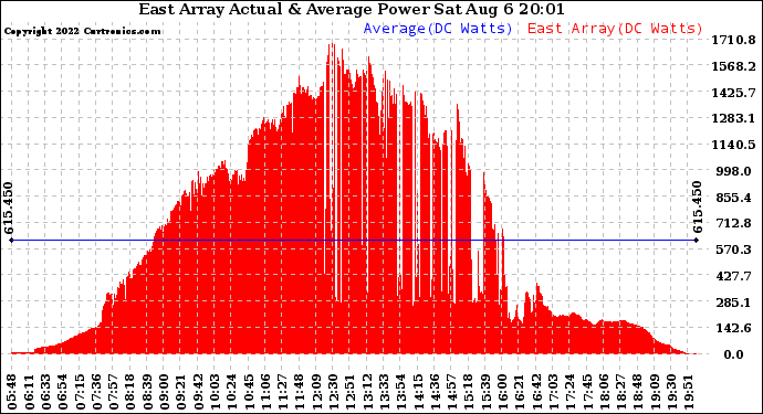 Solar PV/Inverter Performance East Array Actual & Average Power Output