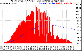 Solar PV/Inverter Performance East Array Actual & Running Average Power Output