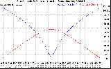 Solar PV/Inverter Performance Sun Altitude Angle & Azimuth Angle