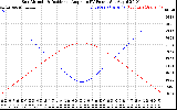 Solar PV/Inverter Performance Sun Altitude Angle & Sun Incidence Angle on PV Panels