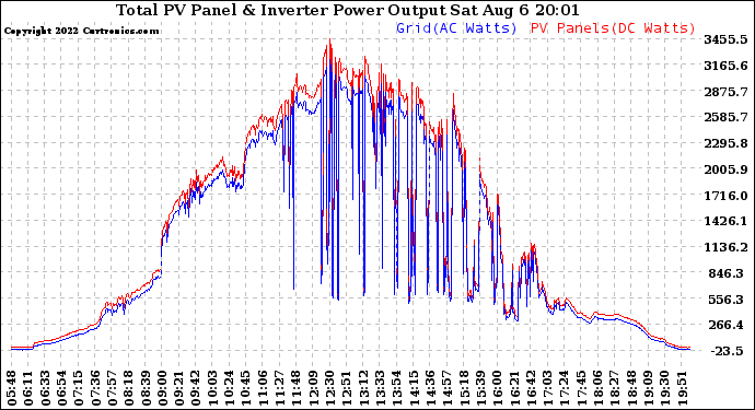 Solar PV/Inverter Performance PV Panel Power Output & Inverter Power Output