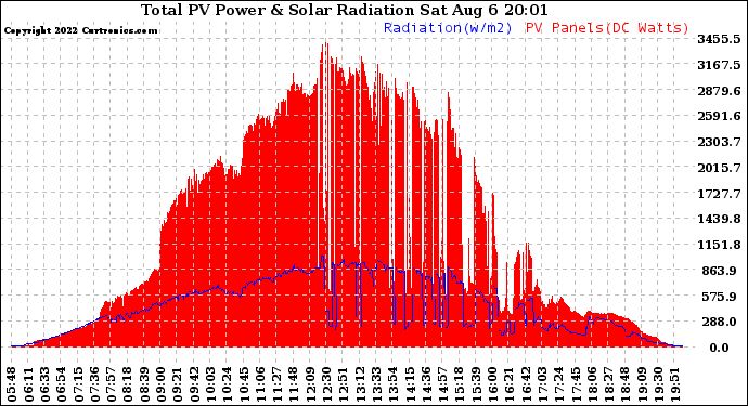 Solar PV/Inverter Performance Total PV Panel Power Output & Solar Radiation