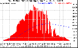 Solar PV/Inverter Performance Total PV Panel & Running Average Power Output