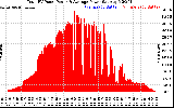 Solar PV/Inverter Performance Total PV Panel Power Output