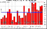 Solar PV/Inverter Performance Weekly Solar Energy Production