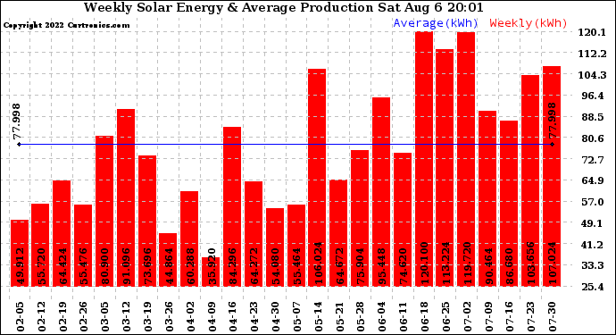 Solar PV/Inverter Performance Weekly Solar Energy Production