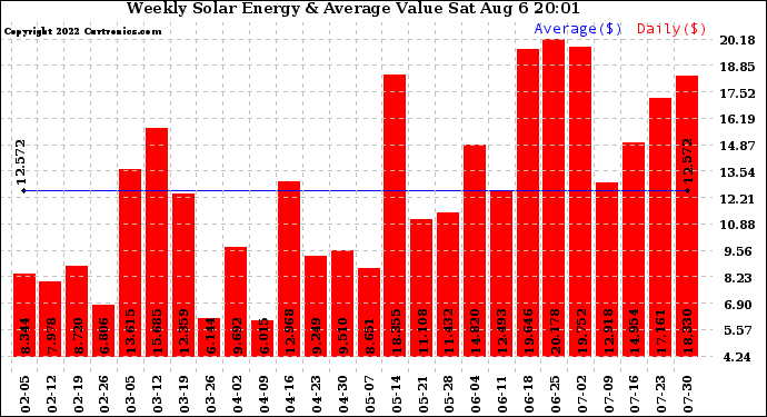 Solar PV/Inverter Performance Weekly Solar Energy Production Value