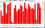 Solar PV/Inverter Performance Daily Solar Energy Production