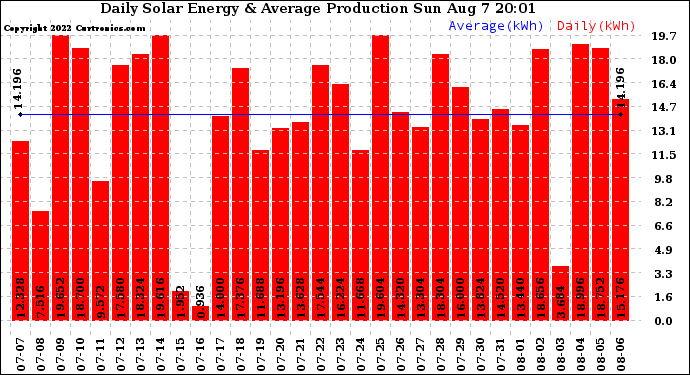 Solar PV/Inverter Performance Daily Solar Energy Production