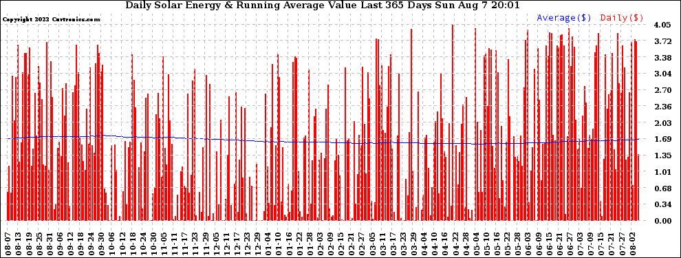 Solar PV/Inverter Performance Daily Solar Energy Production Value Running Average Last 365 Days