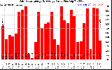 Solar PV/Inverter Performance Daily Solar Energy Production Value