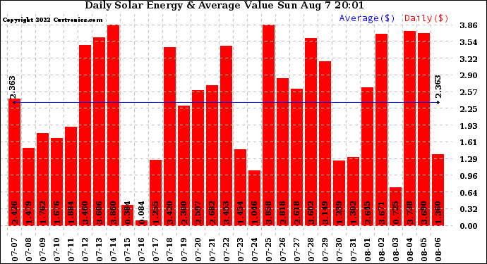 Solar PV/Inverter Performance Daily Solar Energy Production Value