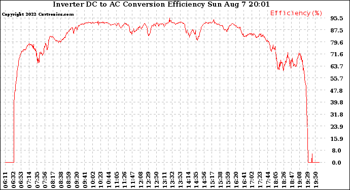 Solar PV/Inverter Performance Inverter DC to AC Conversion Efficiency