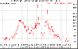 Solar PV/Inverter Performance Daily Energy Production Per Minute