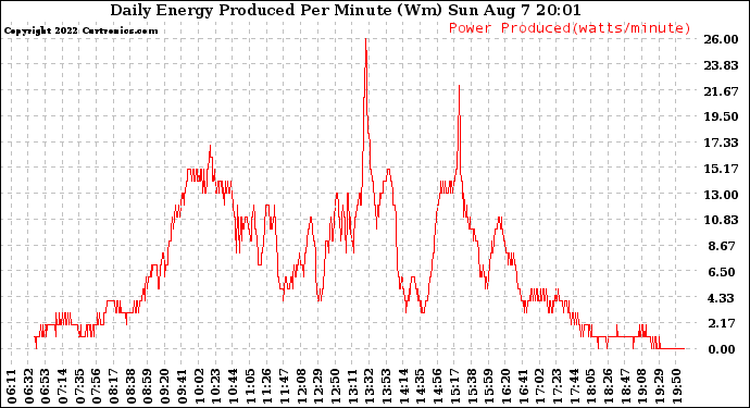 Solar PV/Inverter Performance Daily Energy Production Per Minute