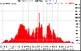 Solar PV/Inverter Performance Grid Power & Solar Radiation