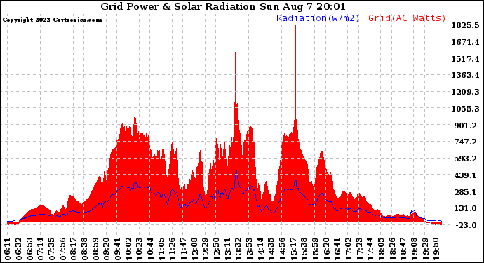 Solar PV/Inverter Performance Grid Power & Solar Radiation