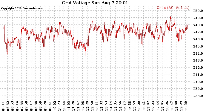 Solar PV/Inverter Performance Grid Voltage