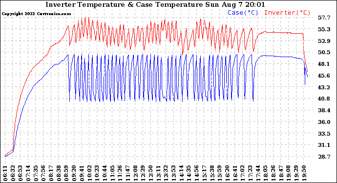 Solar PV/Inverter Performance Inverter Operating Temperature