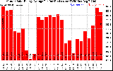 Solar PV/Inverter Performance Monthly Solar Energy Production Average Per Day (KWh)