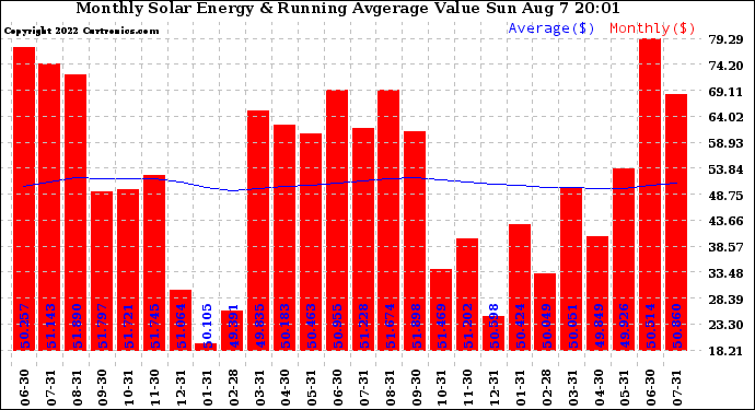 Solar PV/Inverter Performance Monthly Solar Energy Production Value Running Average