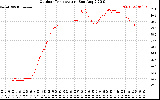 Solar PV/Inverter Performance Outdoor Temperature