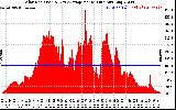 Solar PV/Inverter Performance Solar Radiation & Day Average per Minute