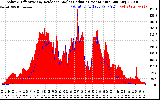 Solar PV/Inverter Performance Solar Radiation & Effective Solar Radiation per Minute