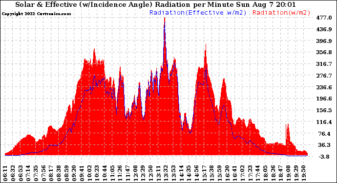 Solar PV/Inverter Performance Solar Radiation & Effective Solar Radiation per Minute