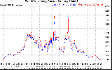 Solar PV/Inverter Performance Photovoltaic Panel Current Output