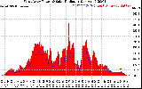 Solar PV/Inverter Performance West Array Power Output & Solar Radiation